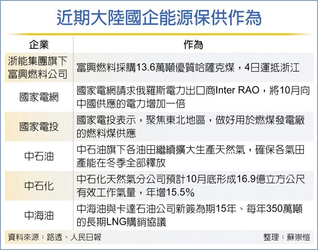 近期大陆国企能源保供作为