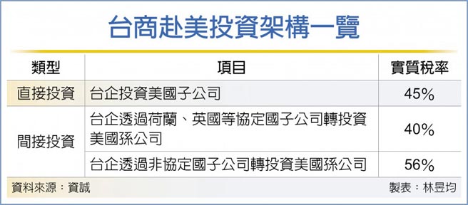 台商赴美投资架构一览