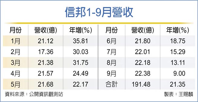 信邦1-9月营收