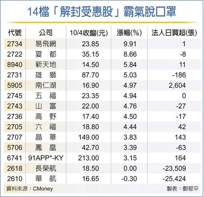 14檔「解封受惠股」霸气脱口罩