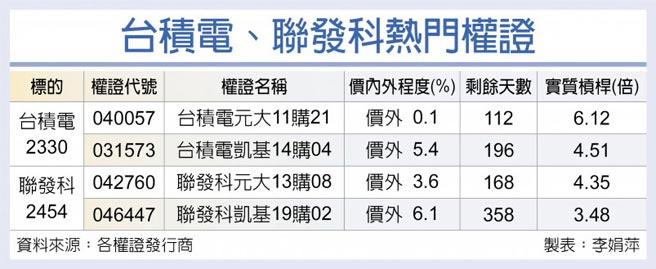 台積電、聯發科熱門權證