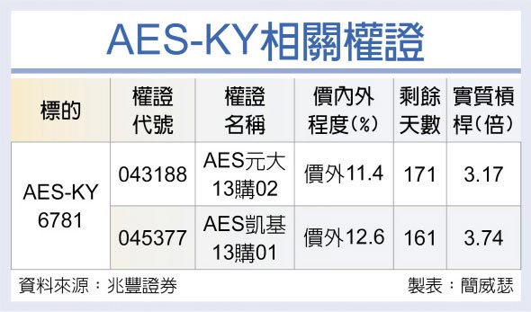 AES-KY相关权证
