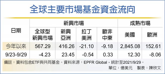 全球主要市场基金资金流向