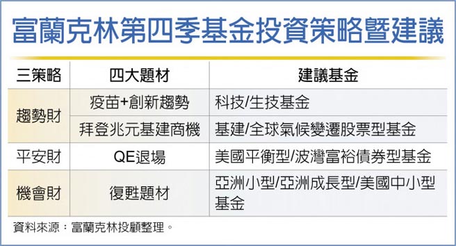 富兰克林第四季基金投资策略暨建议