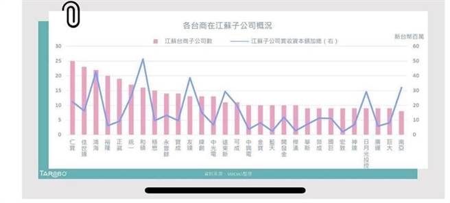 （台商在江苏子公司概况图表。图／大拇哥投顾提供）