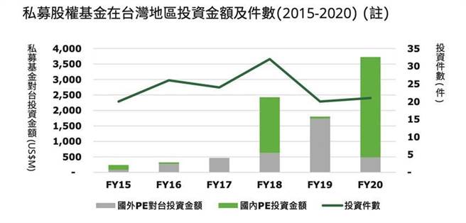 （台湾私募股权基金总投资2015-2020年统计。资料来源／Deloitte）