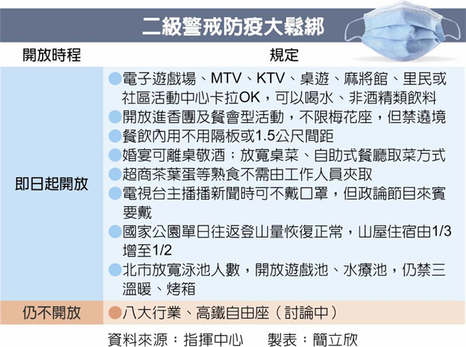 二级警戒防疫大松绑。(图/指挥中心提供)