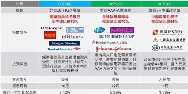 Etf Q4投资术群益投信 3 3 股债平衡配 要闻 工商