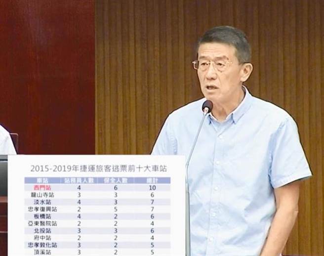 公務員時常在執勤時受傷，但北市議員王浩發現，過去6年間，北市府請公傷假的人數不減反增，拿到慰問金的人數竟不到2成。（本報資料照）