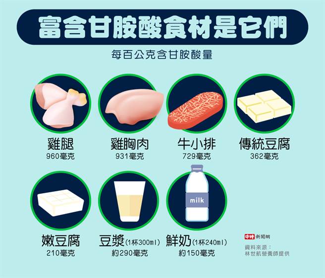 (资料来源/林世航营养师；图/中时新闻网陈友龄制图)