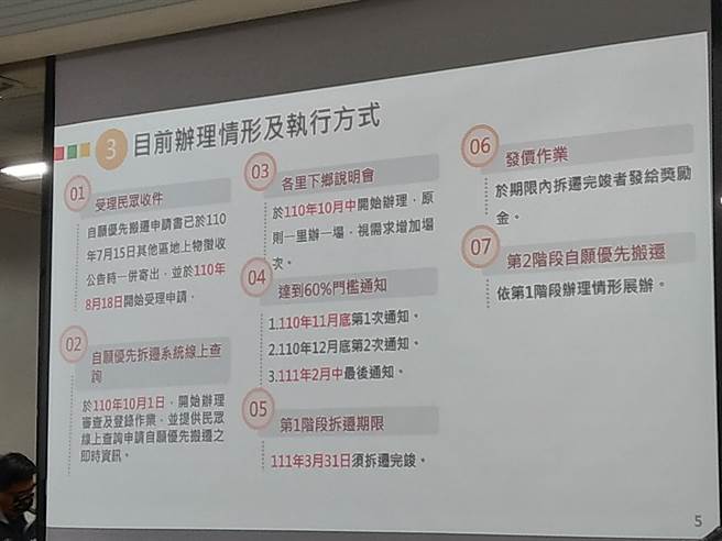 桃園航空城計畫優先搬遷區地上物預計10月底前將完成拆遷，其他區則訂於2024年10月底前完成搬遷。（桃園市政府提供／陳夢茹桃園傳真）