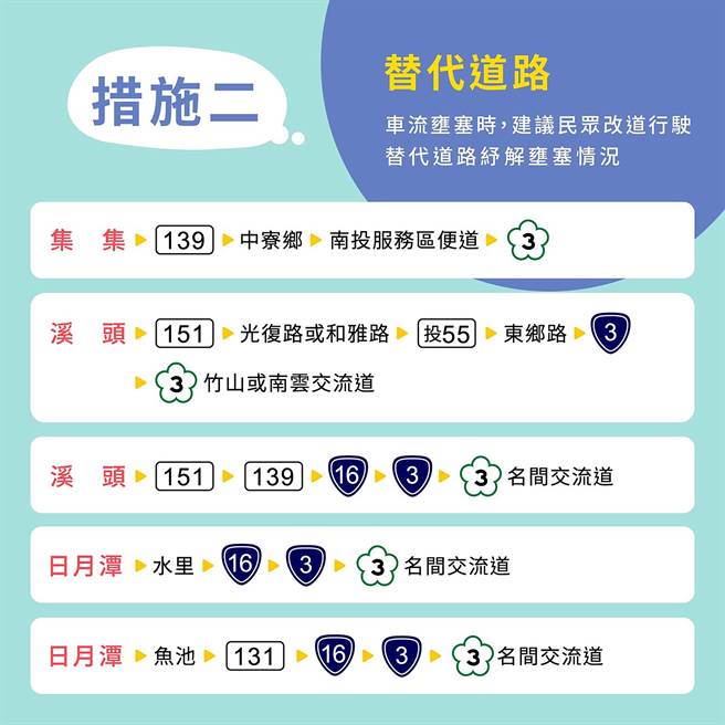 預期國慶連假，交通壅塞，南投縣警局交通分隊規劃六大交通疏導措施。（南投縣警局提供／黃國峰南投傳真）