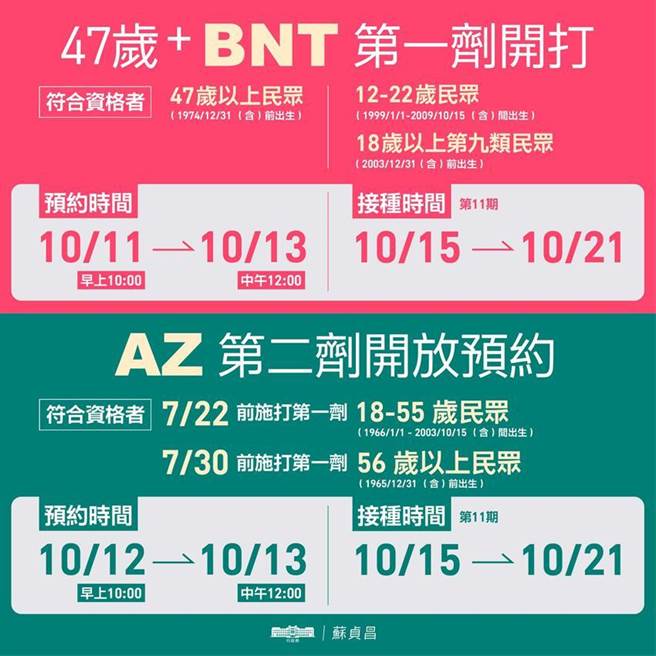 （三類民眾可以打BNT了。圖／摘自蘇貞昌臉書）