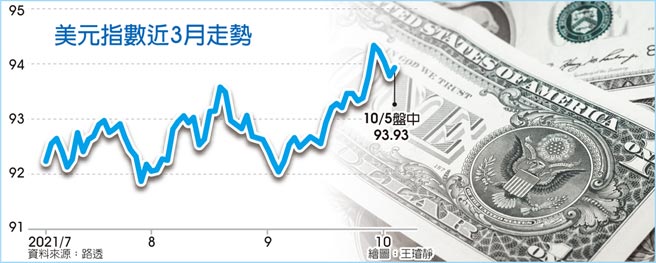 美元指数近3月走势