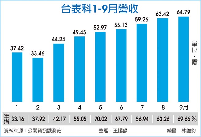 台表科1-9月营收