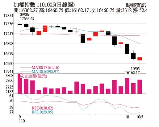 加權指數日線圖