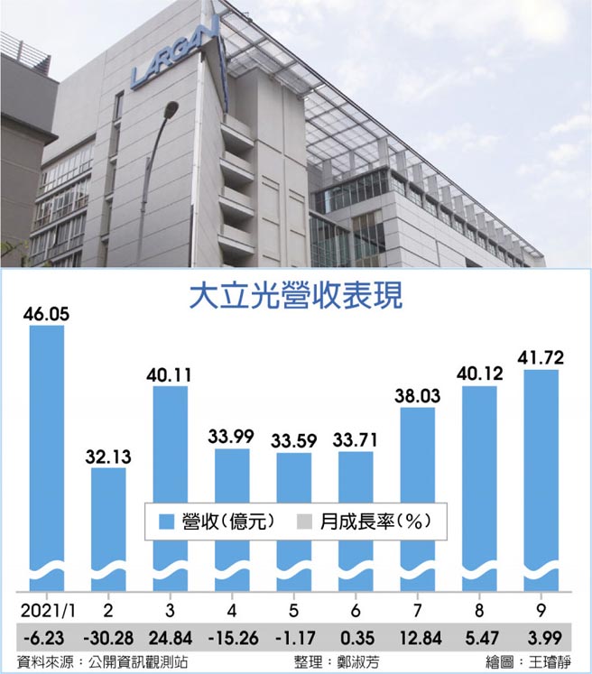 大立光营收表现