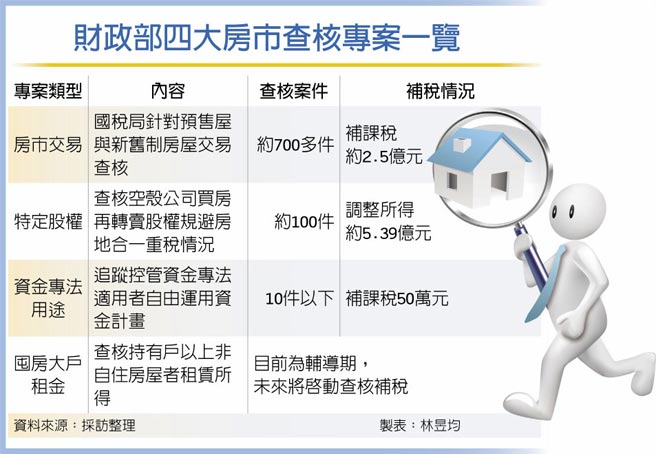 财政部四大房市查核专案一览