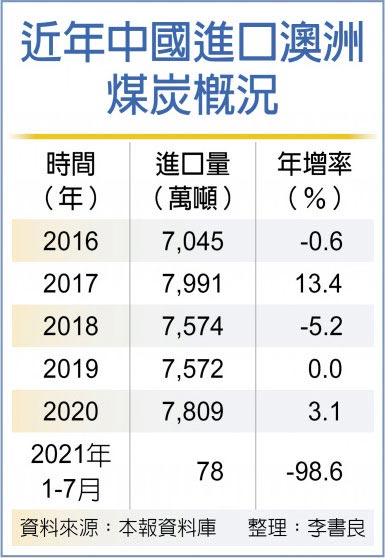 近年中国进口澳洲煤炭概况