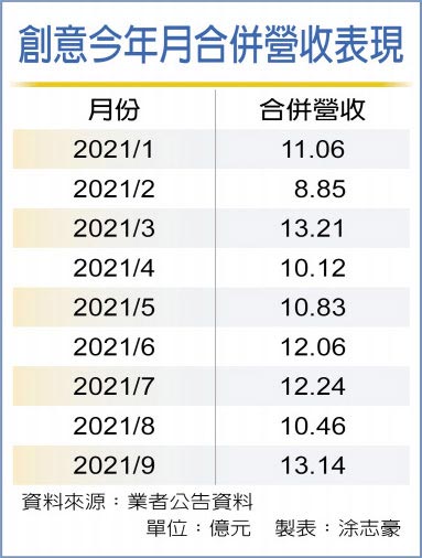 创意今年月合併营收表现