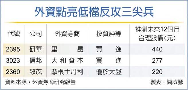 外资点亮低檔反攻三尖兵