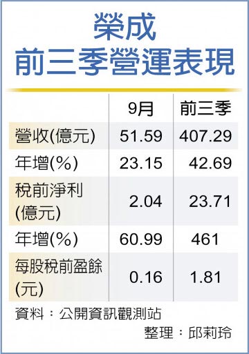 荣成前三季营运表现