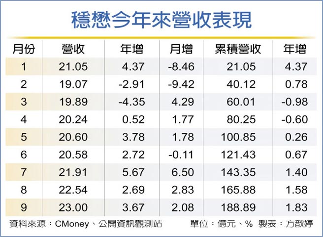 稳懋今年来营收表现