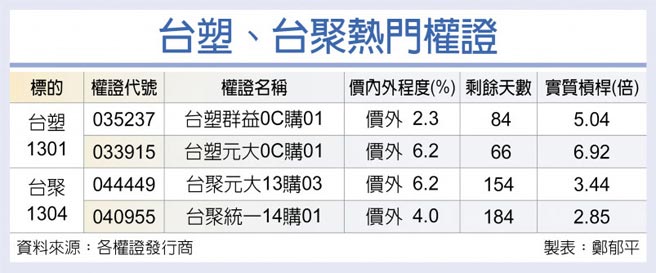 台塑、台聚热门权证