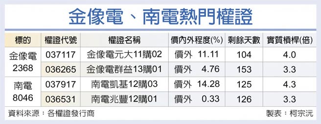 金像电、南电热门权证