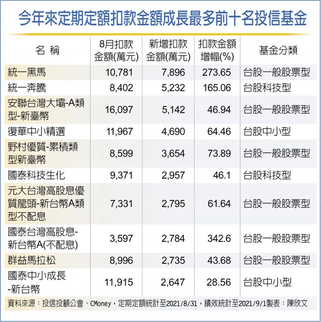 今年来定期定额扣款金额成长最多前十名投信基金