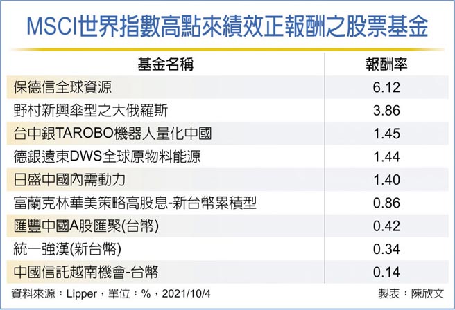 MSCI世界指数高点来绩效正报酬之股票基金