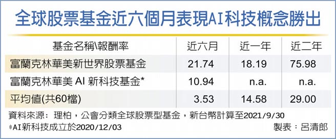 全球股票基金近六个月表现AI科技概念胜出