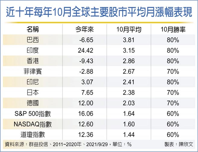 近十年每年10月全球主要股市平均月涨幅表现