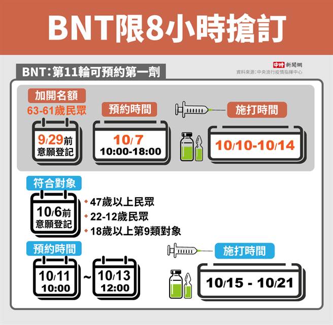 BNT限時8小時加開這類人登記。（中時新聞網）