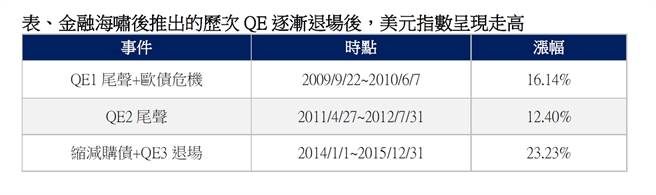 资料来源：彭博资讯，元大投信整理，2009/1/1~2015/12/31。
以上指数歷史绩效仅供参考，过去绩效不代表基金实际报酬率及未来收益之保证。
