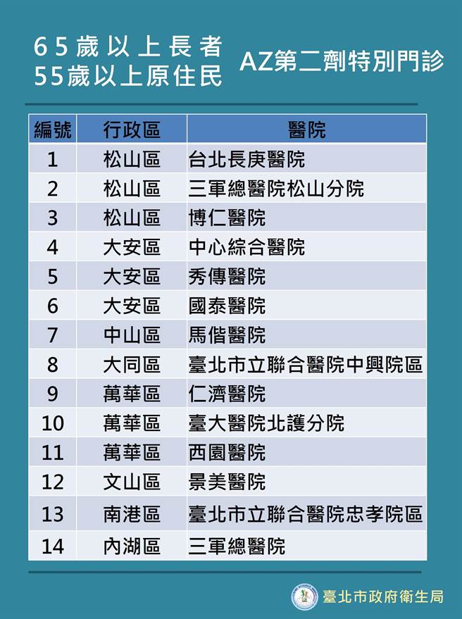 北市14医院开第2剂AZ特别门诊。（北市卫生局提供／杨亚璇台北传真）