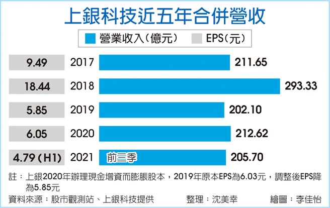 上银科技近五年合併营收
