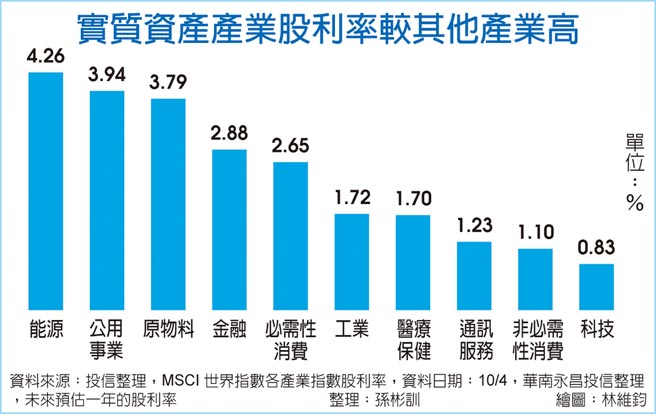 實質資產產業股利率較其他產業高