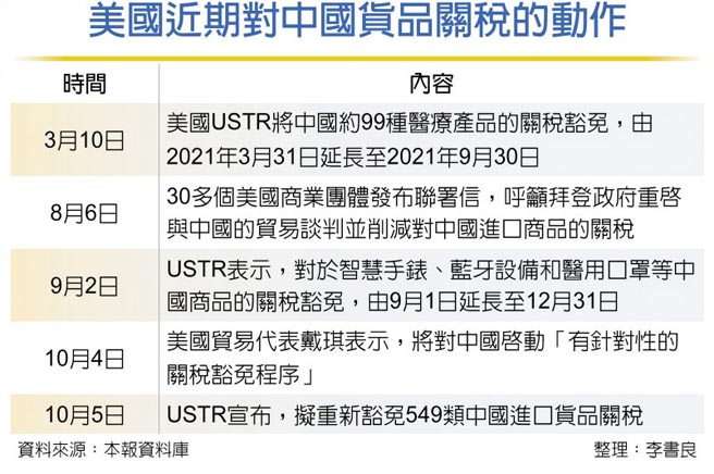 美国近期对中国货品关税的动作