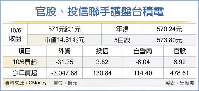 官股、投信联手护盘台积电