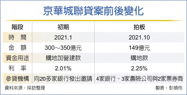 京华城联贷案前后变化