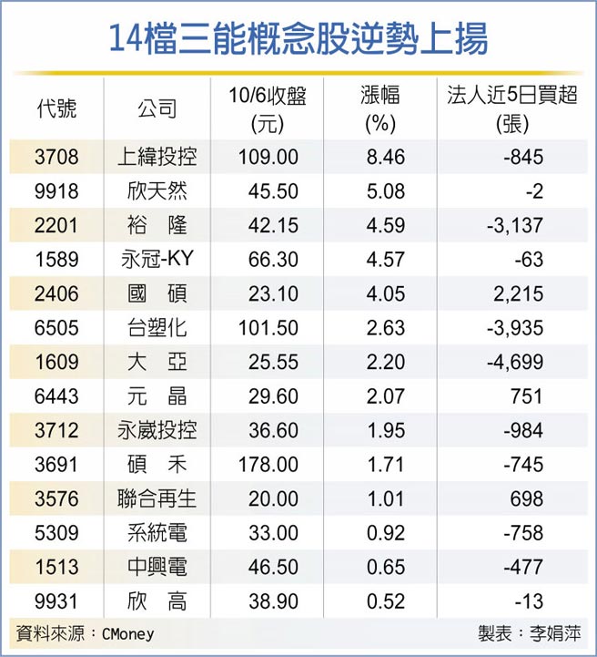 14檔三能概念股逆势上扬