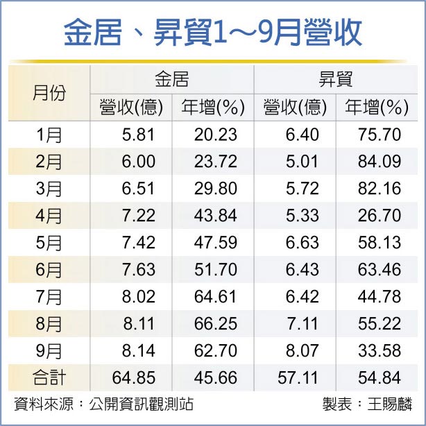 金居、升贸1～9月营收