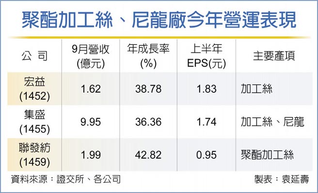 聚酯加工丝、尼龙厂今年营运表现