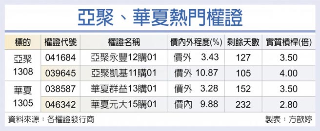 亚聚、华夏热门权证