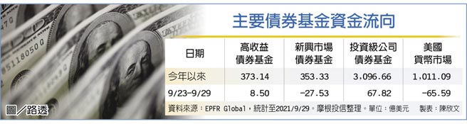 主要债券基金资金流向