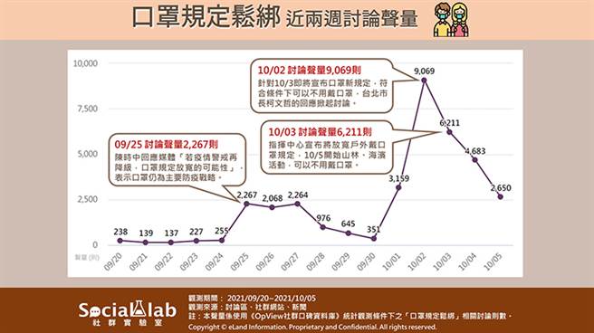 口罩规定松绑近两周讨论声量。（图／Social Lab社群实验室提供）