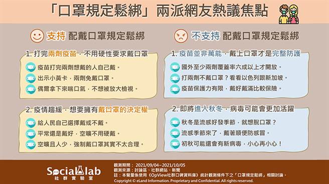 「口罩规定松绑」两派网友热议焦点。（图／Social Lab社群实验室提供）