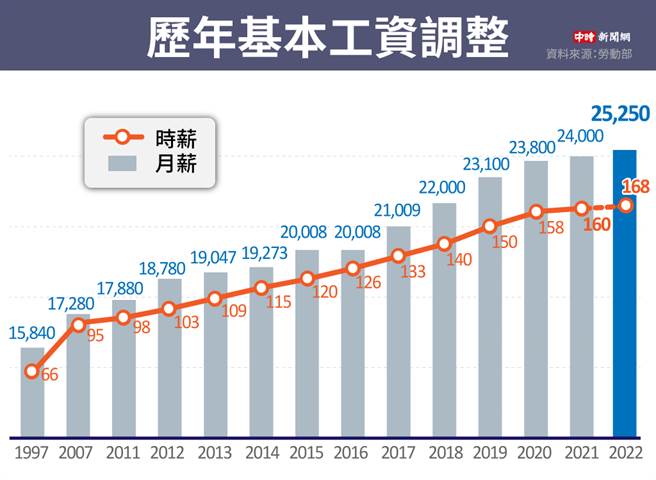 歷年基本工資調整（圖/中時新聞網製）