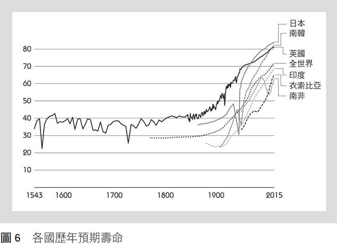 預期壽命最後會到頂嗎？可以從數字裡推敲一番。(圖/天下文化提供)